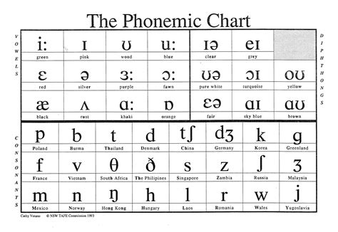 English Phonetic Transcription.